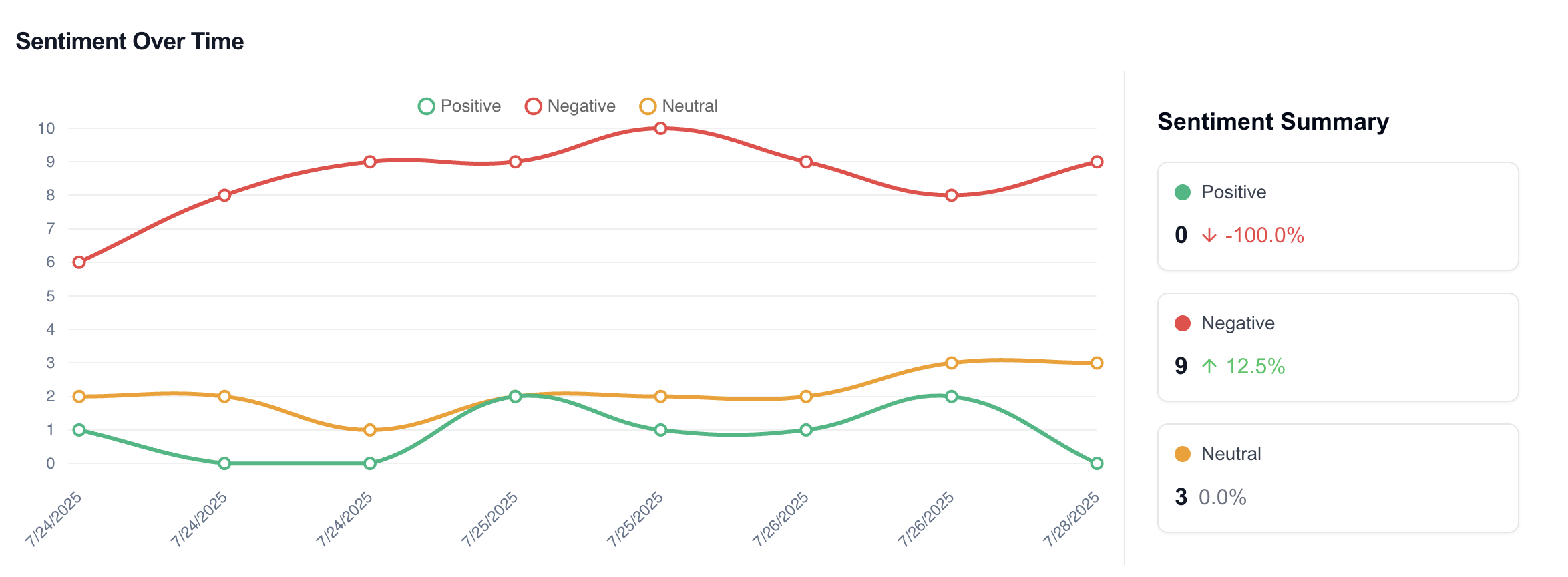 Brand mentions and sentiment analysis dashboard